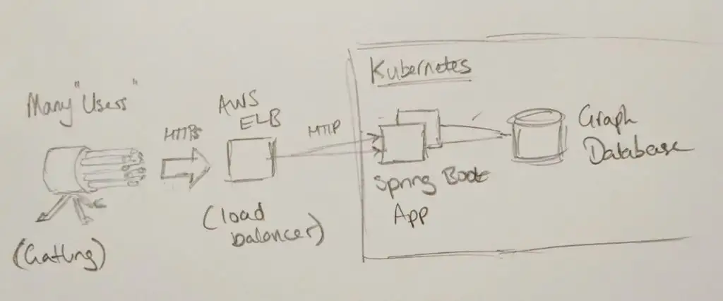 Diagram showing the components parts of the prototype when we discovered the performance problem