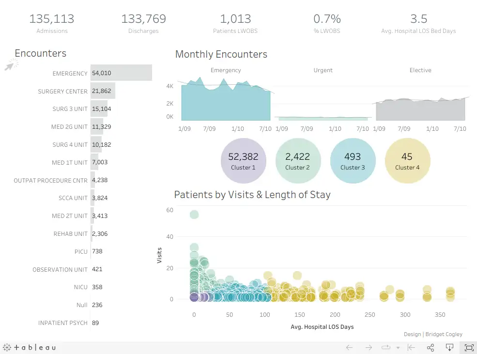 Example Tableau dashboard screenshot. Several different types of visualisation are visible, illustrating some of the complexity that dashboards contain. I think I can use this for commercial purposes with appropriate credit!