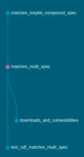 dbt docs lineage graph for the udf, showing the udf it depends on and where it it used