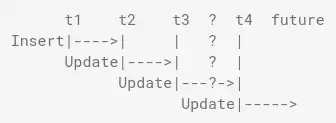 Visualisation of effects of end timestamps on a series of transactions